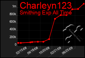 Total Graph of Charleyn123