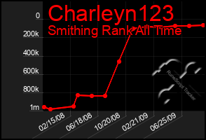 Total Graph of Charleyn123