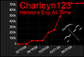 Total Graph of Charleyn123
