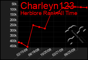 Total Graph of Charleyn123