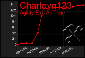 Total Graph of Charleyn123