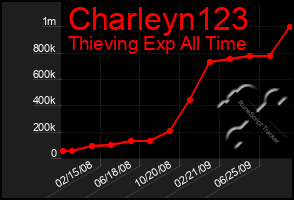 Total Graph of Charleyn123