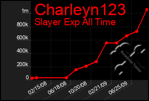 Total Graph of Charleyn123