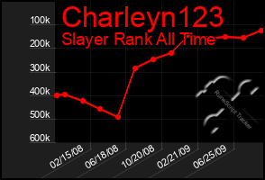 Total Graph of Charleyn123