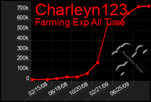 Total Graph of Charleyn123