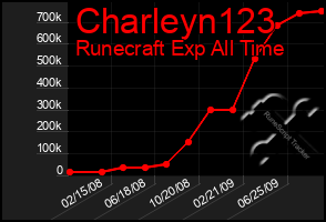 Total Graph of Charleyn123