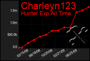 Total Graph of Charleyn123