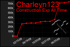 Total Graph of Charleyn123