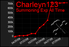 Total Graph of Charleyn123