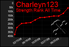 Total Graph of Charleyn123