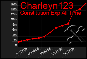 Total Graph of Charleyn123