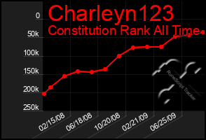 Total Graph of Charleyn123