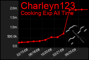 Total Graph of Charleyn123