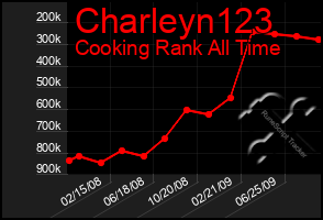 Total Graph of Charleyn123