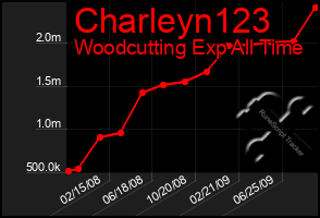 Total Graph of Charleyn123
