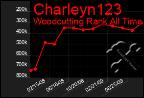 Total Graph of Charleyn123