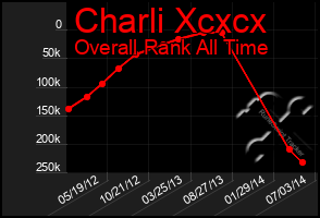 Total Graph of Charli Xcxcx