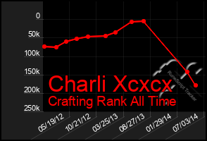 Total Graph of Charli Xcxcx