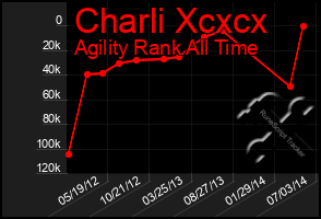 Total Graph of Charli Xcxcx
