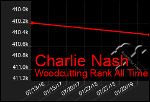 Total Graph of Charlie Nash