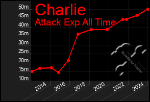 Total Graph of Charlie