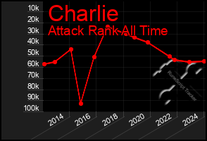 Total Graph of Charlie