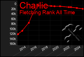 Total Graph of Charlie