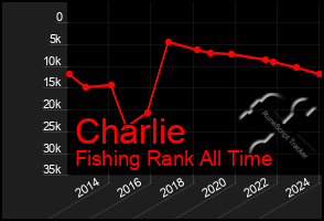 Total Graph of Charlie