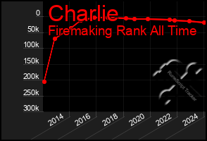 Total Graph of Charlie