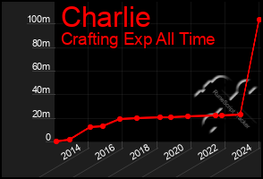 Total Graph of Charlie