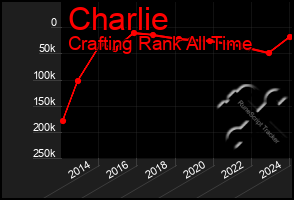 Total Graph of Charlie