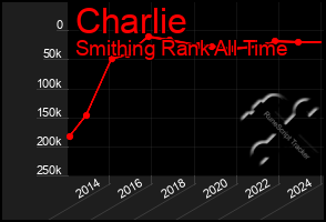 Total Graph of Charlie