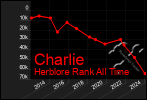 Total Graph of Charlie