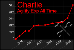 Total Graph of Charlie