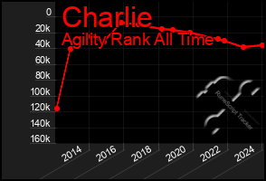 Total Graph of Charlie