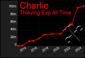 Total Graph of Charlie