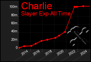 Total Graph of Charlie