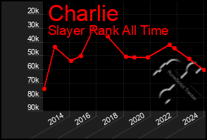 Total Graph of Charlie