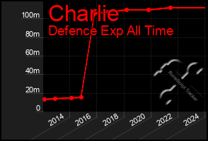 Total Graph of Charlie