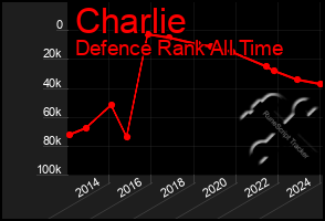 Total Graph of Charlie