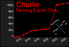 Total Graph of Charlie