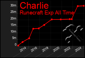 Total Graph of Charlie