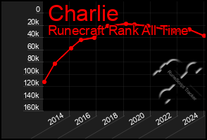 Total Graph of Charlie