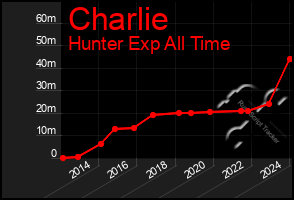 Total Graph of Charlie