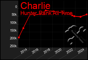 Total Graph of Charlie