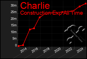 Total Graph of Charlie