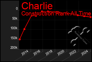 Total Graph of Charlie