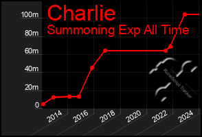 Total Graph of Charlie