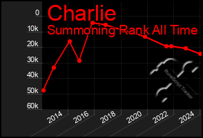 Total Graph of Charlie