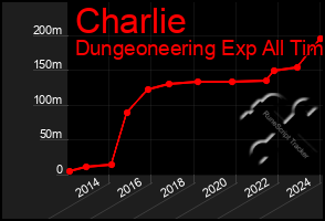 Total Graph of Charlie